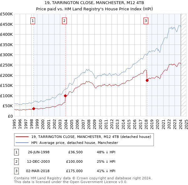 19, TARRINGTON CLOSE, MANCHESTER, M12 4TB: Price paid vs HM Land Registry's House Price Index