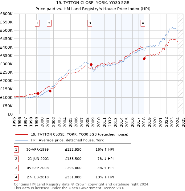 19, TATTON CLOSE, YORK, YO30 5GB: Price paid vs HM Land Registry's House Price Index