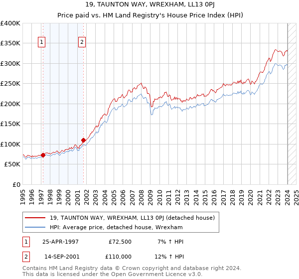 19, TAUNTON WAY, WREXHAM, LL13 0PJ: Price paid vs HM Land Registry's House Price Index
