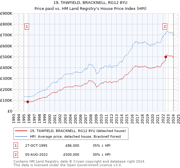 19, TAWFIELD, BRACKNELL, RG12 8YU: Price paid vs HM Land Registry's House Price Index