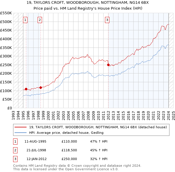 19, TAYLORS CROFT, WOODBOROUGH, NOTTINGHAM, NG14 6BX: Price paid vs HM Land Registry's House Price Index