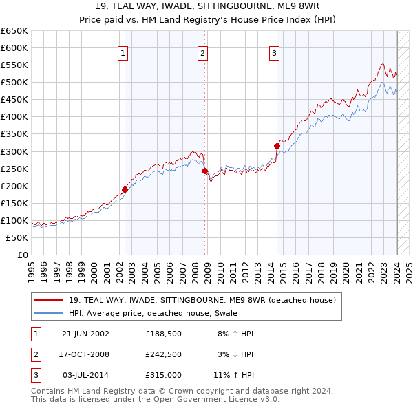 19, TEAL WAY, IWADE, SITTINGBOURNE, ME9 8WR: Price paid vs HM Land Registry's House Price Index