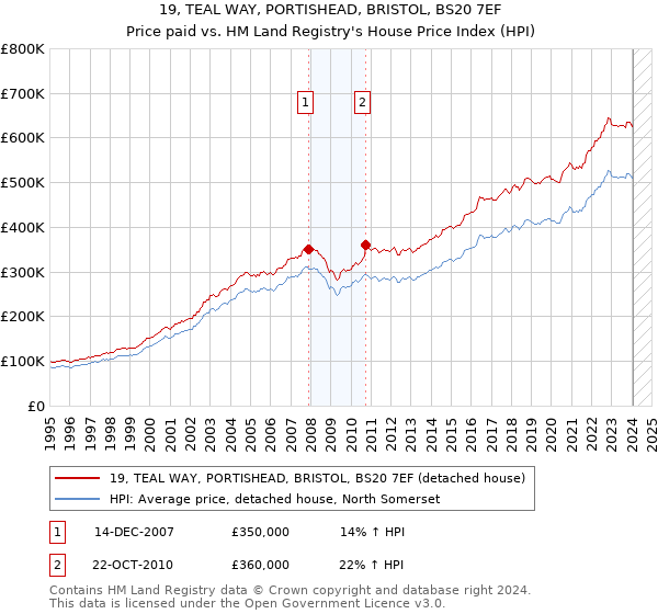 19, TEAL WAY, PORTISHEAD, BRISTOL, BS20 7EF: Price paid vs HM Land Registry's House Price Index