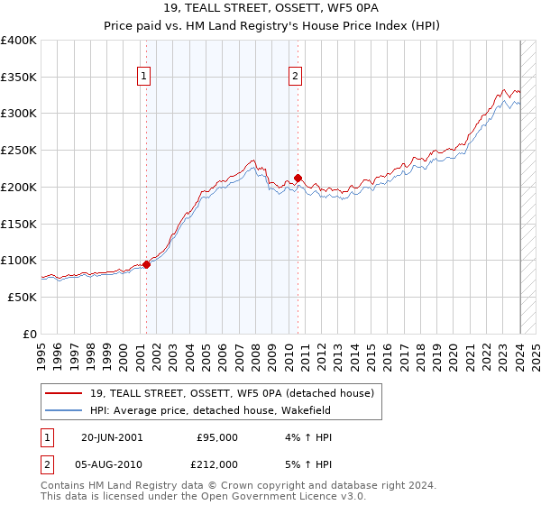 19, TEALL STREET, OSSETT, WF5 0PA: Price paid vs HM Land Registry's House Price Index
