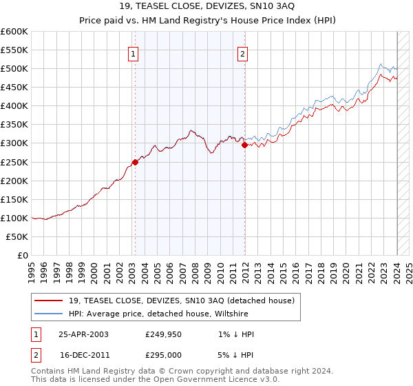 19, TEASEL CLOSE, DEVIZES, SN10 3AQ: Price paid vs HM Land Registry's House Price Index