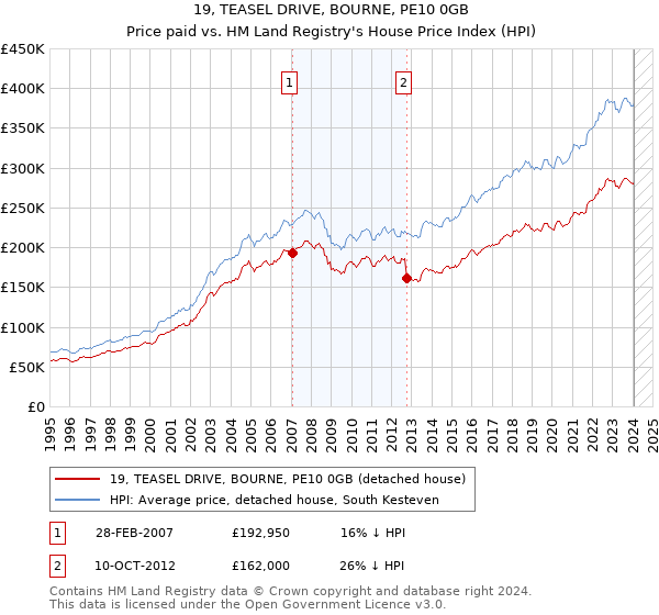 19, TEASEL DRIVE, BOURNE, PE10 0GB: Price paid vs HM Land Registry's House Price Index