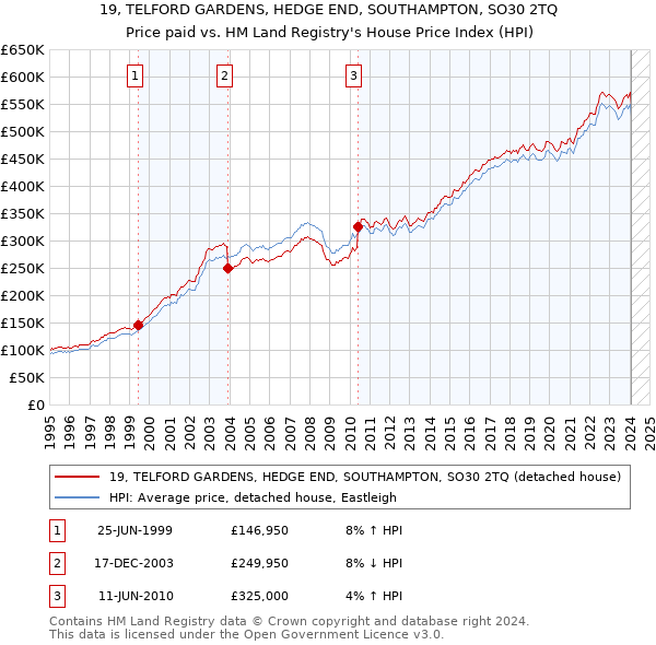 19, TELFORD GARDENS, HEDGE END, SOUTHAMPTON, SO30 2TQ: Price paid vs HM Land Registry's House Price Index