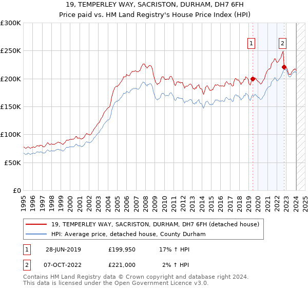 19, TEMPERLEY WAY, SACRISTON, DURHAM, DH7 6FH: Price paid vs HM Land Registry's House Price Index