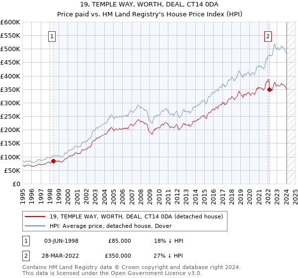 19, TEMPLE WAY, WORTH, DEAL, CT14 0DA: Price paid vs HM Land Registry's House Price Index