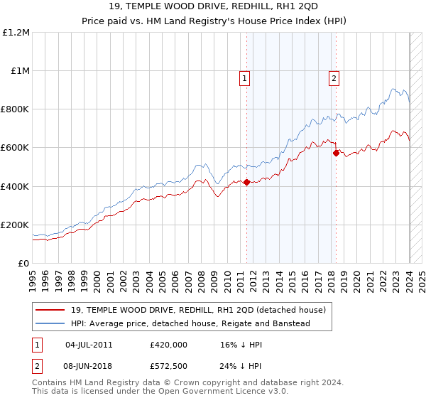 19, TEMPLE WOOD DRIVE, REDHILL, RH1 2QD: Price paid vs HM Land Registry's House Price Index