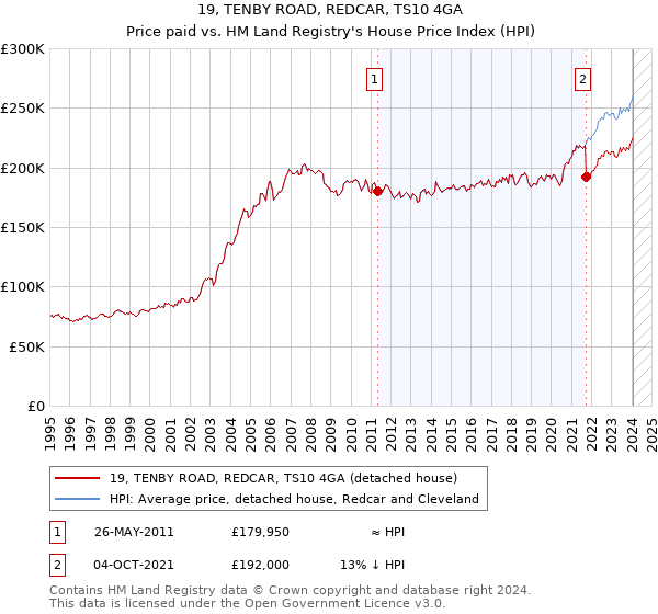 19, TENBY ROAD, REDCAR, TS10 4GA: Price paid vs HM Land Registry's House Price Index