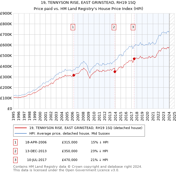 19, TENNYSON RISE, EAST GRINSTEAD, RH19 1SQ: Price paid vs HM Land Registry's House Price Index