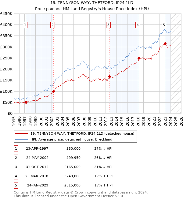 19, TENNYSON WAY, THETFORD, IP24 1LD: Price paid vs HM Land Registry's House Price Index