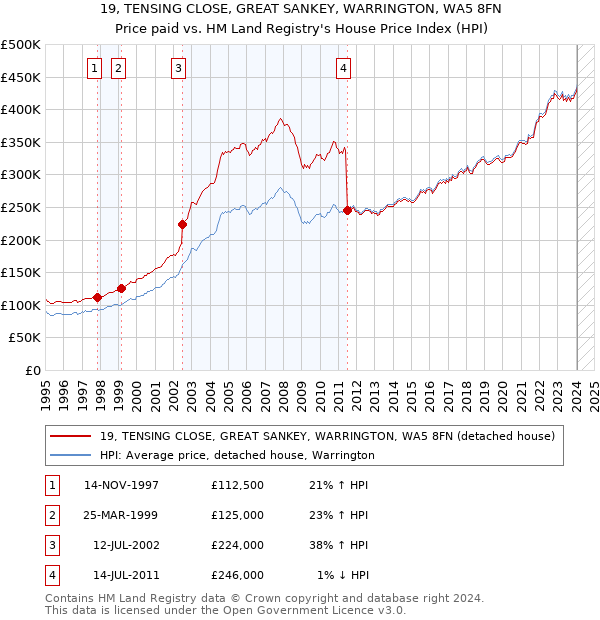 19, TENSING CLOSE, GREAT SANKEY, WARRINGTON, WA5 8FN: Price paid vs HM Land Registry's House Price Index