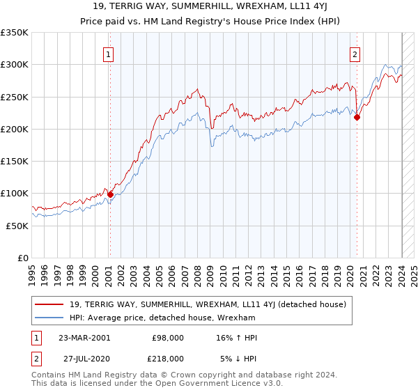 19, TERRIG WAY, SUMMERHILL, WREXHAM, LL11 4YJ: Price paid vs HM Land Registry's House Price Index