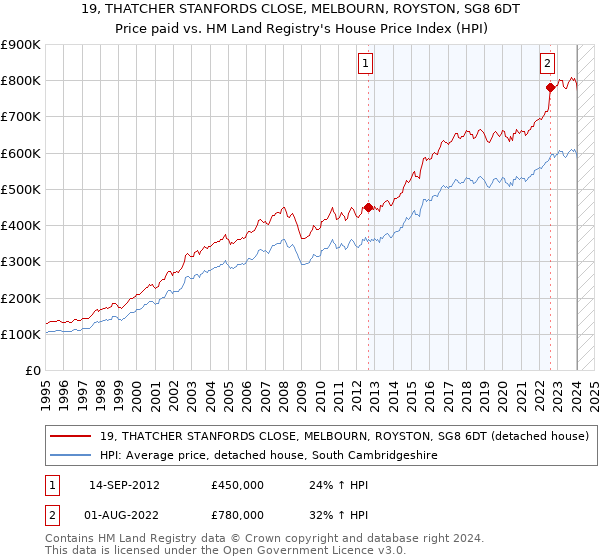 19, THATCHER STANFORDS CLOSE, MELBOURN, ROYSTON, SG8 6DT: Price paid vs HM Land Registry's House Price Index