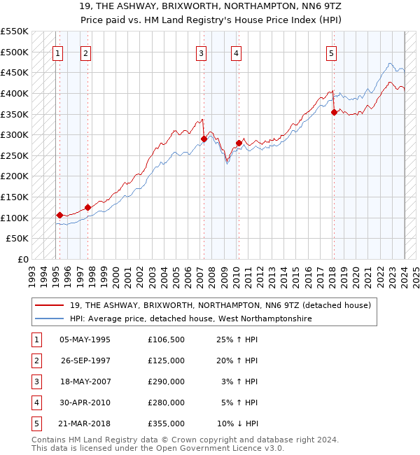 19, THE ASHWAY, BRIXWORTH, NORTHAMPTON, NN6 9TZ: Price paid vs HM Land Registry's House Price Index