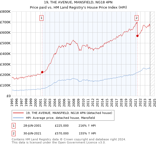 19, THE AVENUE, MANSFIELD, NG18 4PN: Price paid vs HM Land Registry's House Price Index