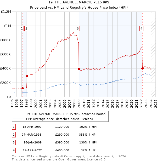 19, THE AVENUE, MARCH, PE15 9PS: Price paid vs HM Land Registry's House Price Index