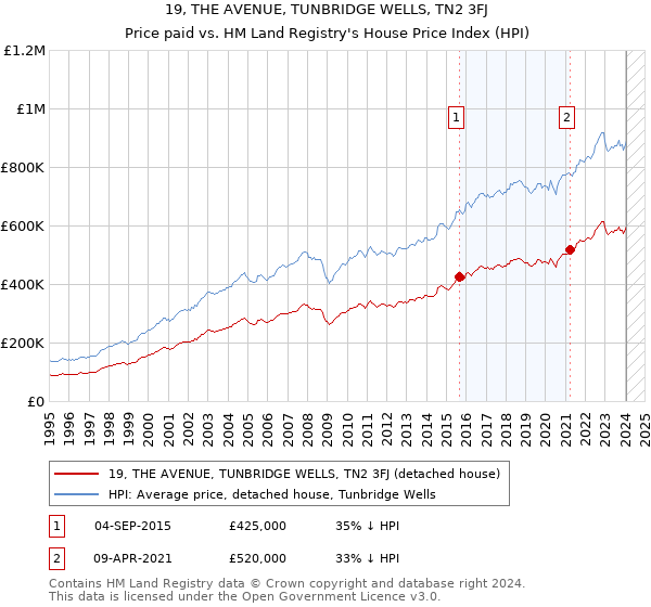 19, THE AVENUE, TUNBRIDGE WELLS, TN2 3FJ: Price paid vs HM Land Registry's House Price Index