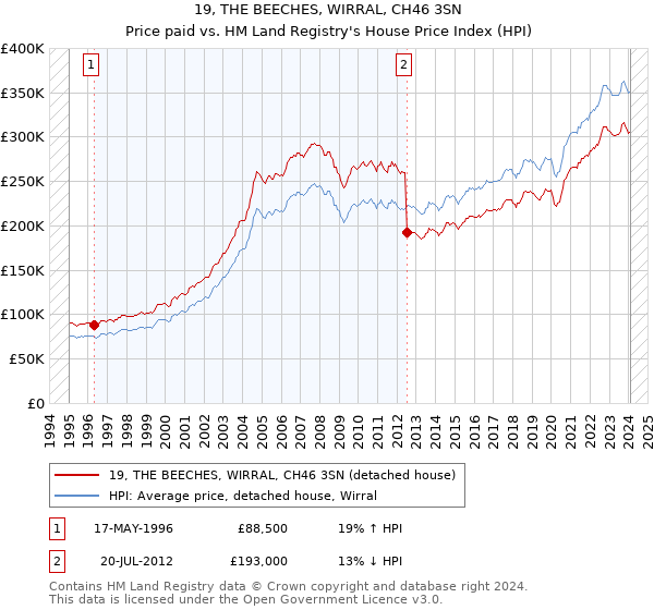 19, THE BEECHES, WIRRAL, CH46 3SN: Price paid vs HM Land Registry's House Price Index
