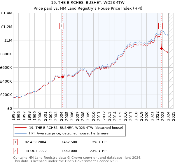 19, THE BIRCHES, BUSHEY, WD23 4TW: Price paid vs HM Land Registry's House Price Index