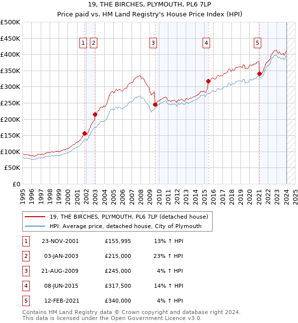 19, THE BIRCHES, PLYMOUTH, PL6 7LP: Price paid vs HM Land Registry's House Price Index
