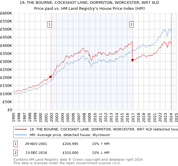19, THE BOURNE, COCKSHOT LANE, DORMSTON, WORCESTER, WR7 4LD: Price paid vs HM Land Registry's House Price Index