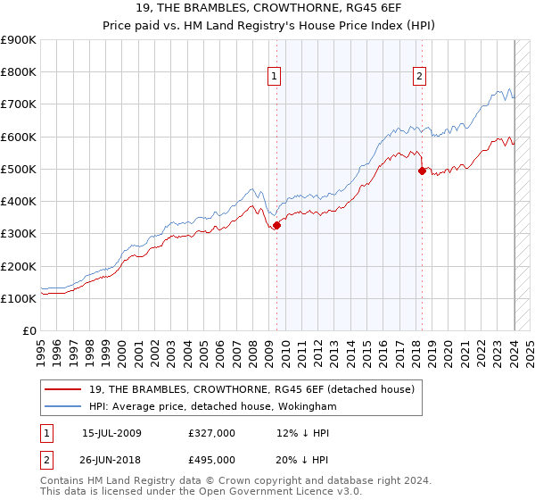 19, THE BRAMBLES, CROWTHORNE, RG45 6EF: Price paid vs HM Land Registry's House Price Index