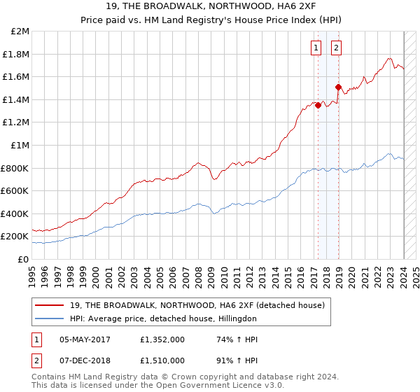 19, THE BROADWALK, NORTHWOOD, HA6 2XF: Price paid vs HM Land Registry's House Price Index