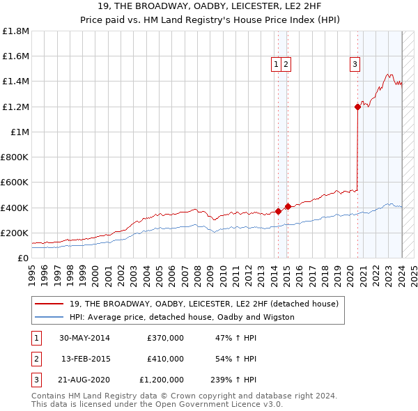 19, THE BROADWAY, OADBY, LEICESTER, LE2 2HF: Price paid vs HM Land Registry's House Price Index