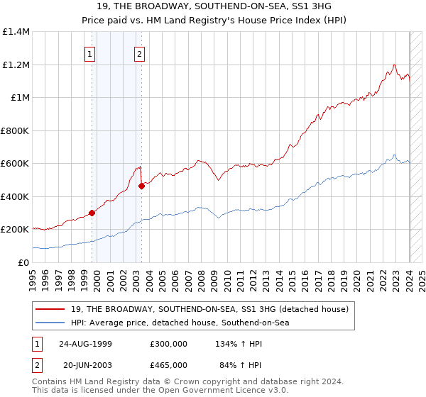 19, THE BROADWAY, SOUTHEND-ON-SEA, SS1 3HG: Price paid vs HM Land Registry's House Price Index