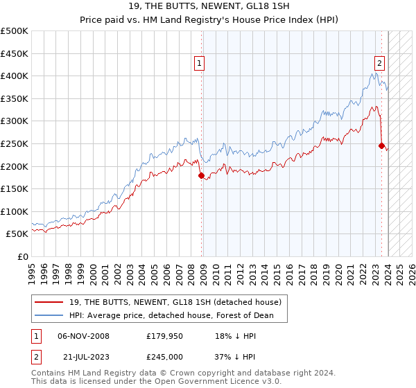 19, THE BUTTS, NEWENT, GL18 1SH: Price paid vs HM Land Registry's House Price Index