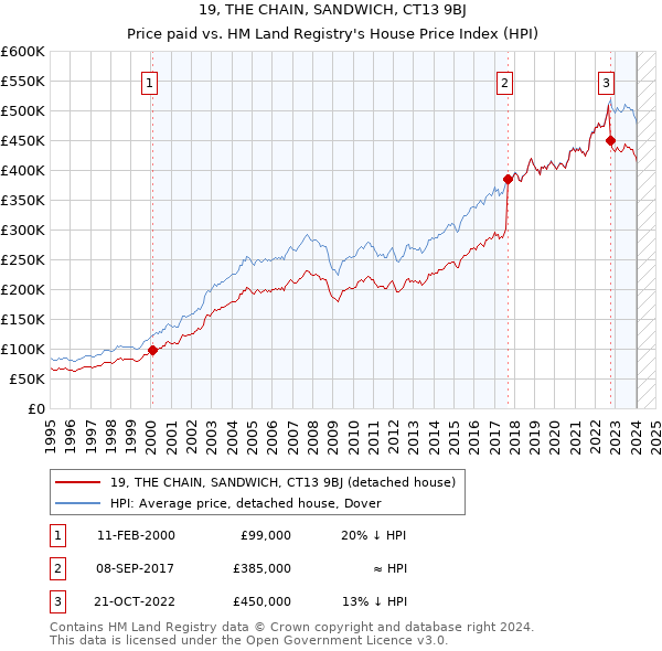 19, THE CHAIN, SANDWICH, CT13 9BJ: Price paid vs HM Land Registry's House Price Index