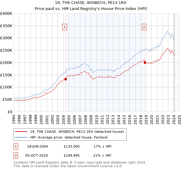 19, THE CHASE, WISBECH, PE13 1RX: Price paid vs HM Land Registry's House Price Index