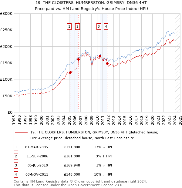 19, THE CLOISTERS, HUMBERSTON, GRIMSBY, DN36 4HT: Price paid vs HM Land Registry's House Price Index