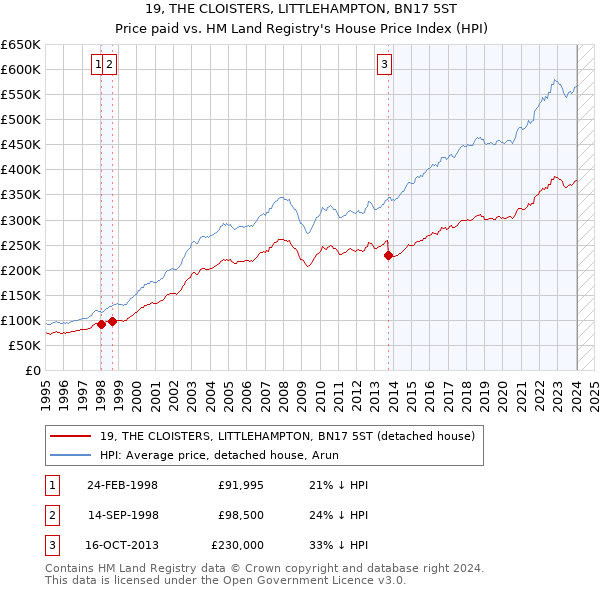 19, THE CLOISTERS, LITTLEHAMPTON, BN17 5ST: Price paid vs HM Land Registry's House Price Index