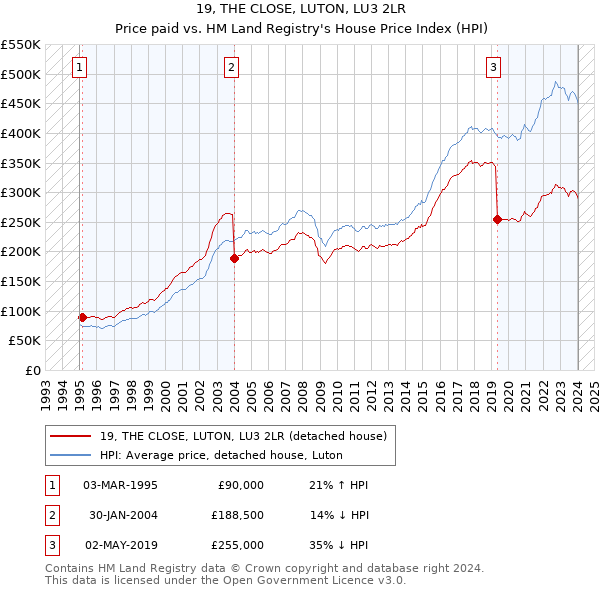 19, THE CLOSE, LUTON, LU3 2LR: Price paid vs HM Land Registry's House Price Index