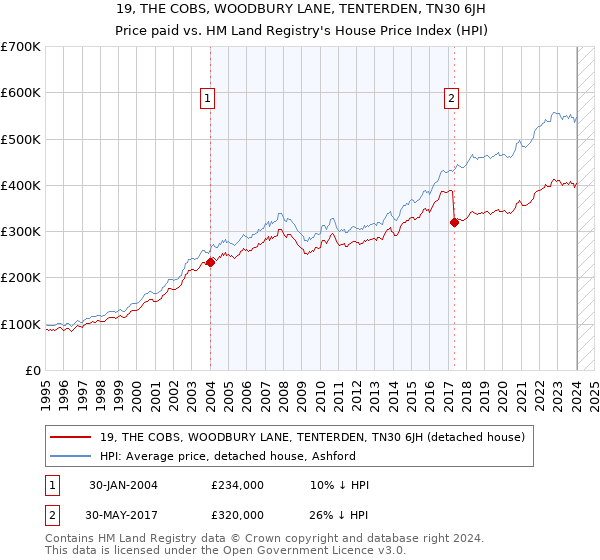 19, THE COBS, WOODBURY LANE, TENTERDEN, TN30 6JH: Price paid vs HM Land Registry's House Price Index