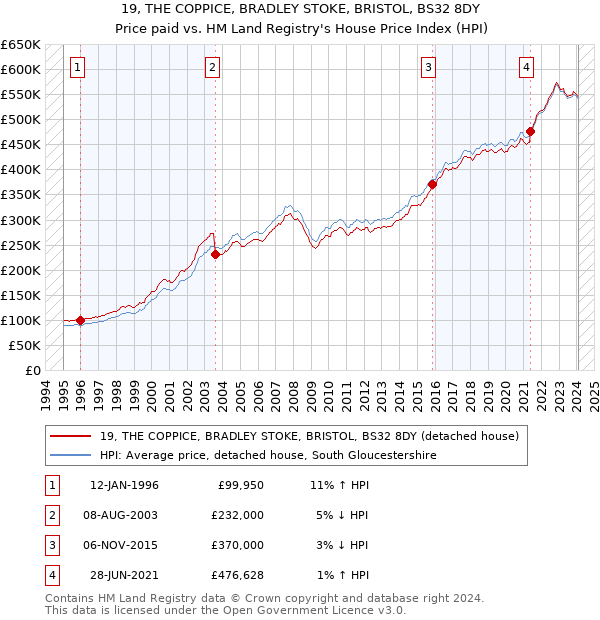 19, THE COPPICE, BRADLEY STOKE, BRISTOL, BS32 8DY: Price paid vs HM Land Registry's House Price Index