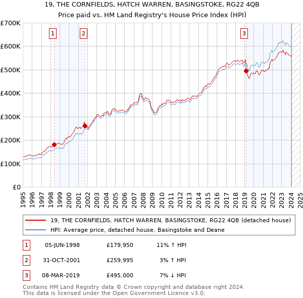 19, THE CORNFIELDS, HATCH WARREN, BASINGSTOKE, RG22 4QB: Price paid vs HM Land Registry's House Price Index