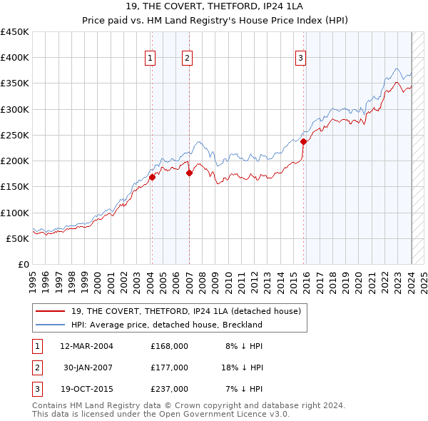 19, THE COVERT, THETFORD, IP24 1LA: Price paid vs HM Land Registry's House Price Index