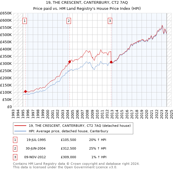 19, THE CRESCENT, CANTERBURY, CT2 7AQ: Price paid vs HM Land Registry's House Price Index