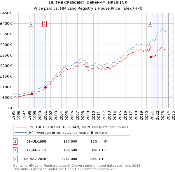 19, THE CRESCENT, DEREHAM, NR19 1NR: Price paid vs HM Land Registry's House Price Index