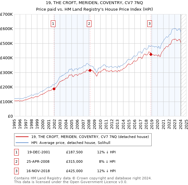 19, THE CROFT, MERIDEN, COVENTRY, CV7 7NQ: Price paid vs HM Land Registry's House Price Index