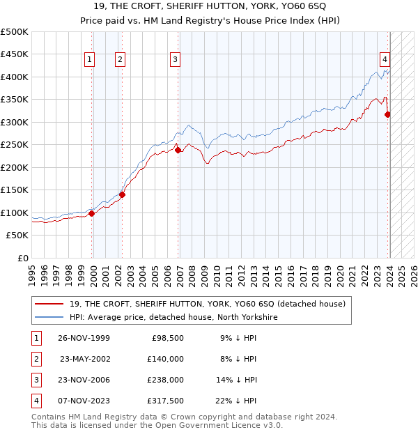 19, THE CROFT, SHERIFF HUTTON, YORK, YO60 6SQ: Price paid vs HM Land Registry's House Price Index