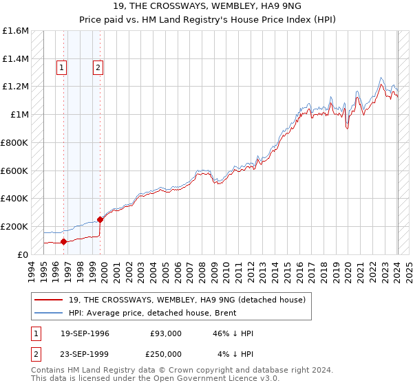 19, THE CROSSWAYS, WEMBLEY, HA9 9NG: Price paid vs HM Land Registry's House Price Index