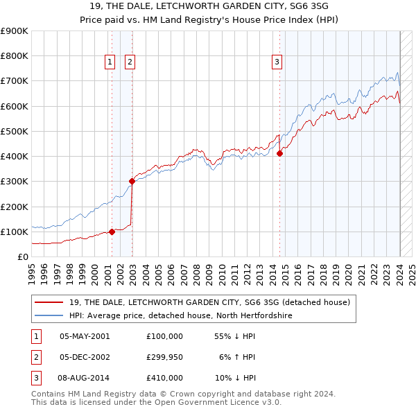 19, THE DALE, LETCHWORTH GARDEN CITY, SG6 3SG: Price paid vs HM Land Registry's House Price Index