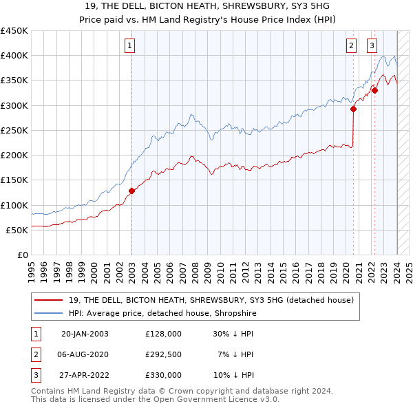 19, THE DELL, BICTON HEATH, SHREWSBURY, SY3 5HG: Price paid vs HM Land Registry's House Price Index
