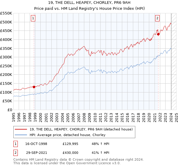 19, THE DELL, HEAPEY, CHORLEY, PR6 9AH: Price paid vs HM Land Registry's House Price Index